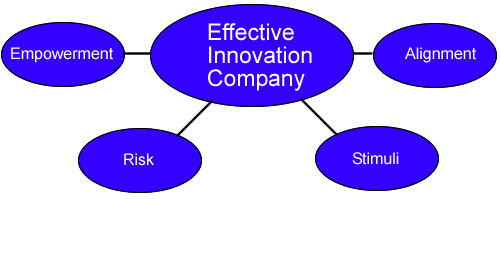 Effective Innovation Company Chart 1